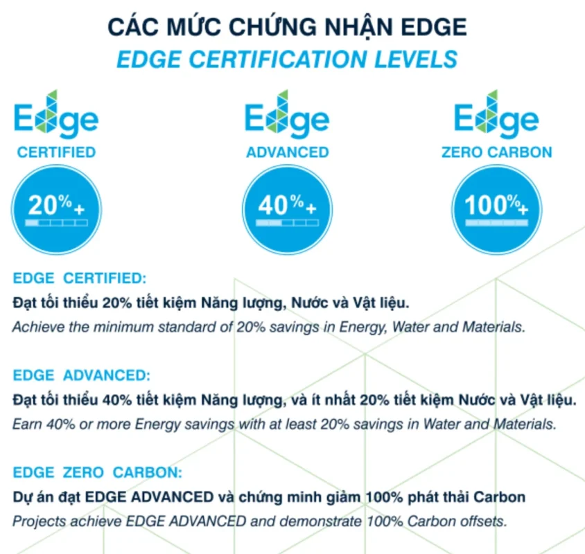 Casa Luna chính thức đạt Chứng nhận Công trình Xanh EDGE 11 Casa Luna đạt chứng nhận công trình xanh EDGE