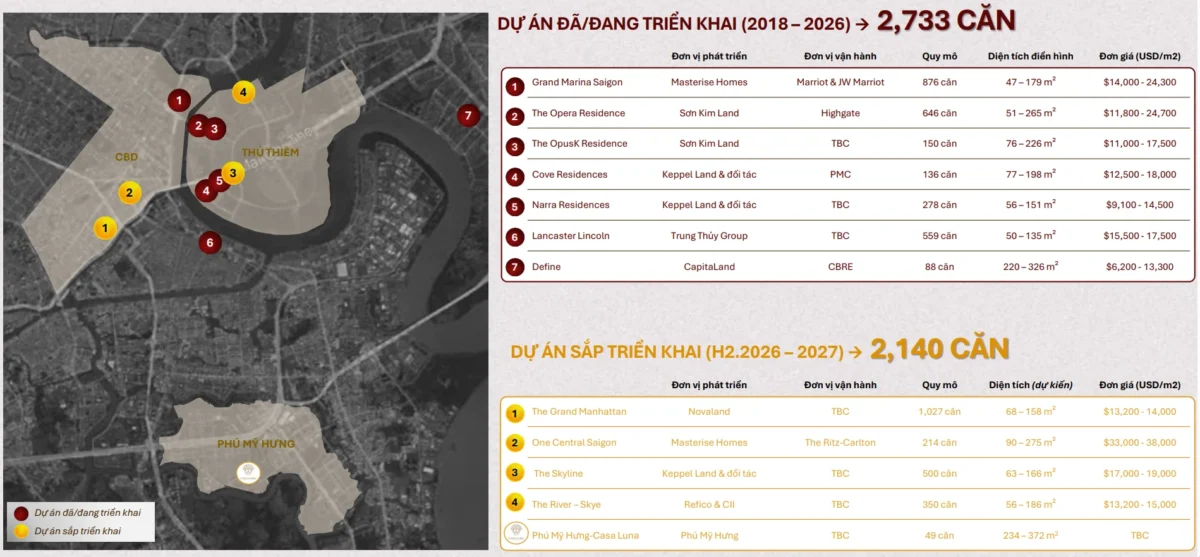 Dự án Căn hộ Casa Luna Phú Mỹ Hưng Quận 7 | Giá bán Tháng 8/2026 107 So sánh Casa Luna với các dự án hạng sang khác tại TPHCM